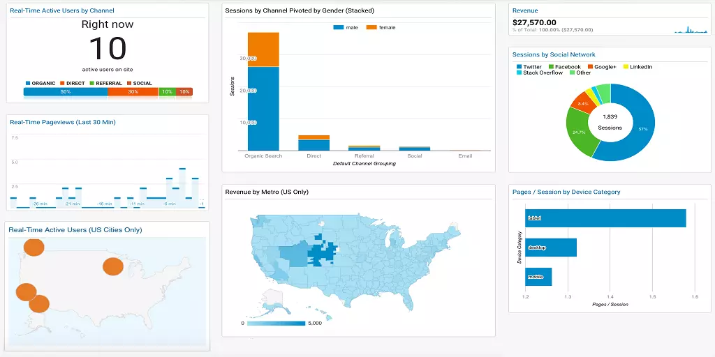 How to Use Google Analytics